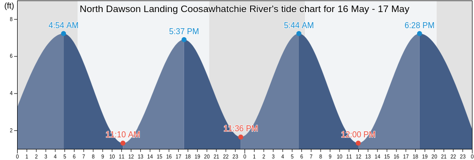 North Dawson Landing Coosawhatchie River, Jasper County, South Carolina, United States tide chart