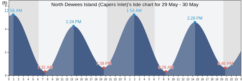North Dewees Island (Capers Inlet), Charleston County, South Carolina, United States tide chart