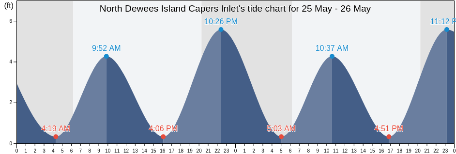 North Dewees Island Capers Inlet, Charleston County, South Carolina, United States tide chart