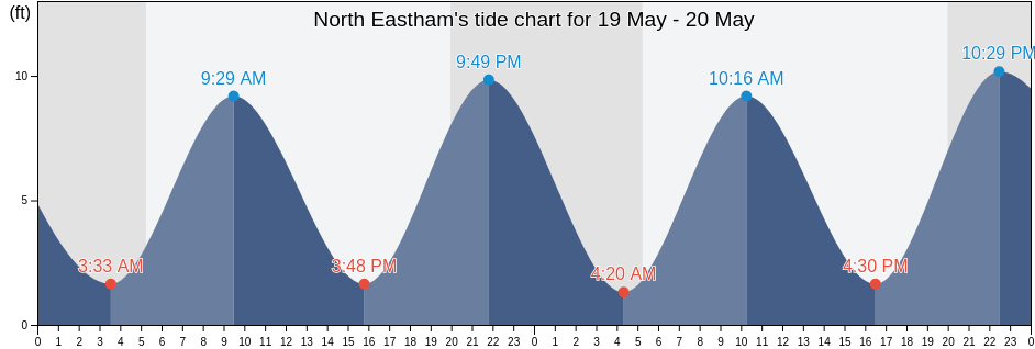 North Eastham, Barnstable County, Massachusetts, United States tide chart
