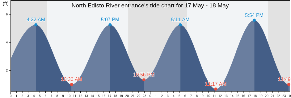 North Edisto River entrance, Charleston County, South Carolina, United States tide chart