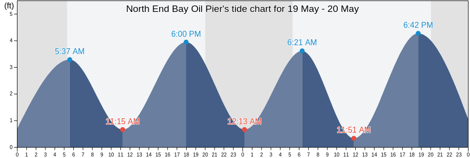 North End Bay Oil Pier, Bristol County, Rhode Island, United States tide chart