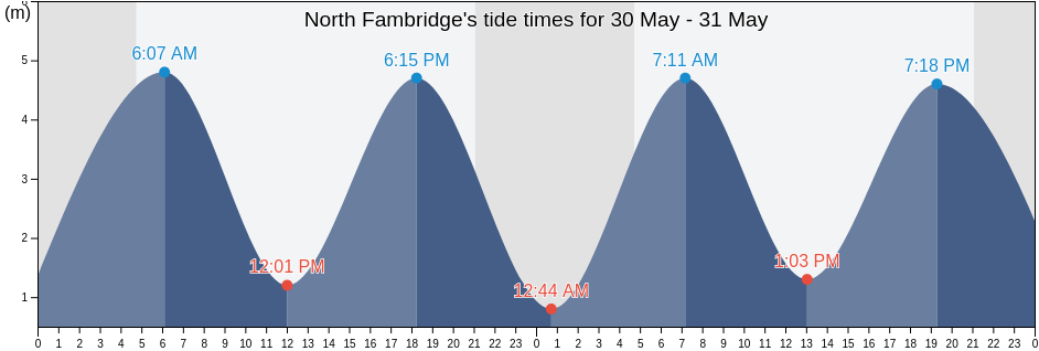 North Fambridge, Southend-on-Sea, England, United Kingdom tide chart
