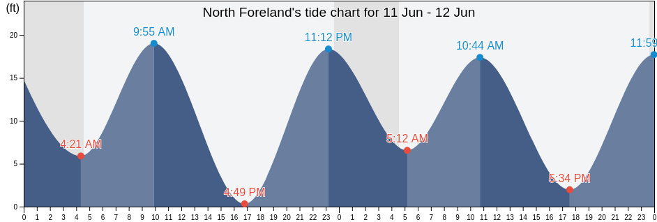 North Foreland, Anchorage Municipality, Alaska, United States tide chart