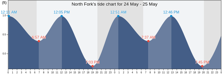 North Fork, Martin County, Florida, United States tide chart
