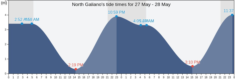 North Galiano, Regional District of Nanaimo, British Columbia, Canada tide chart