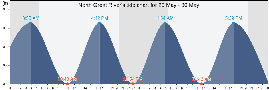 North Great River, Suffolk County, New York, United States tide chart