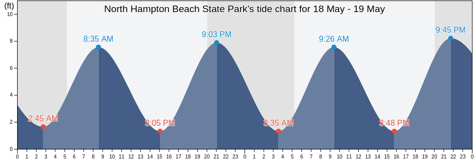 North Hampton Beach State Park, Rockingham County, New Hampshire, United States tide chart