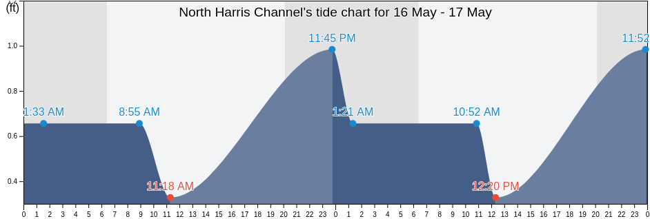 North Harris Channel, Harris County, Texas, United States tide chart