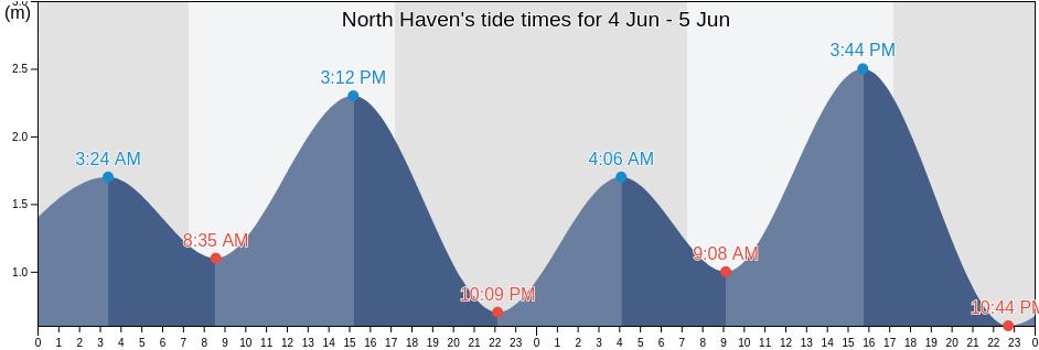 North Haven, Port Adelaide Enfield, South Australia, Australia tide chart