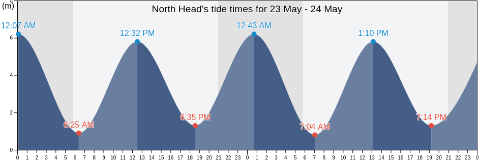 North Head, Charlotte County, New Brunswick, Canada tide chart
