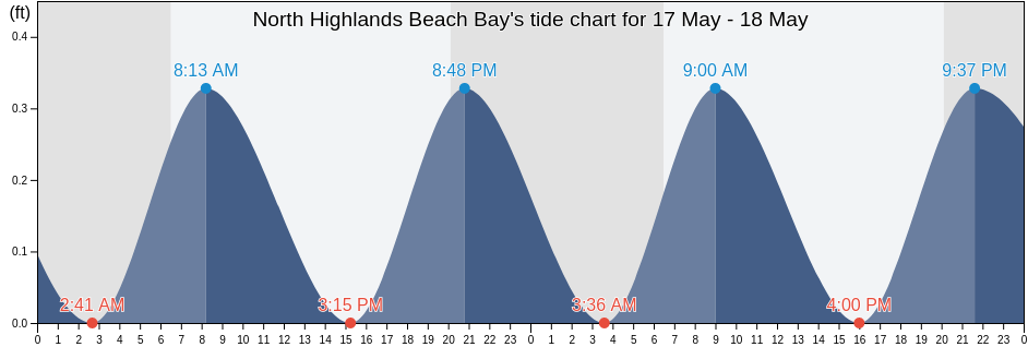 North Highlands Beach Bay, Brevard County, Florida, United States tide chart