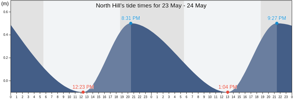 North Hill, Anguilla tide chart