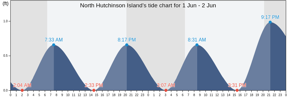 North Hutchinson Island, Saint Lucie County, Florida, United States tide chart