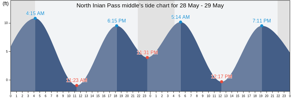 North Inian Pass middle, Hoonah-Angoon Census Area, Alaska, United States tide chart