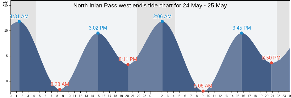 North Inian Pass west end, Hoonah-Angoon Census Area, Alaska, United States tide chart