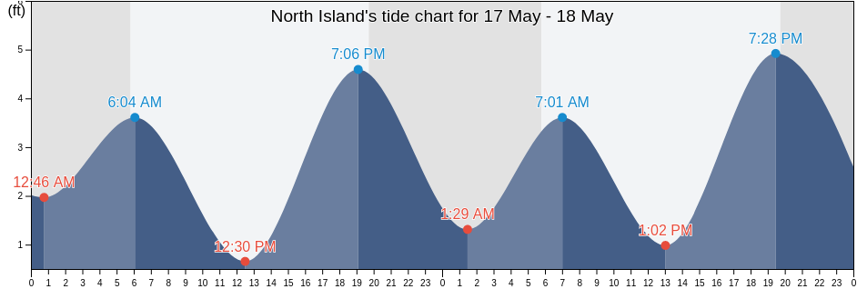North Island, San Diego County, California, United States tide chart