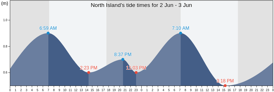 North Island, Western Australia, Australia tide chart