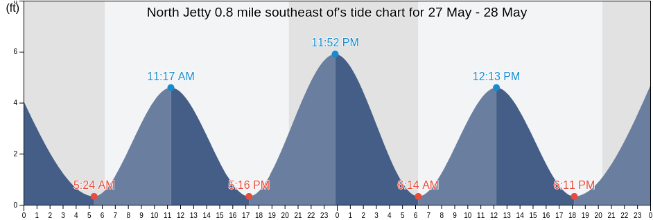 North Jetty 0.8 mile southeast of, Charleston County, South Carolina, United States tide chart
