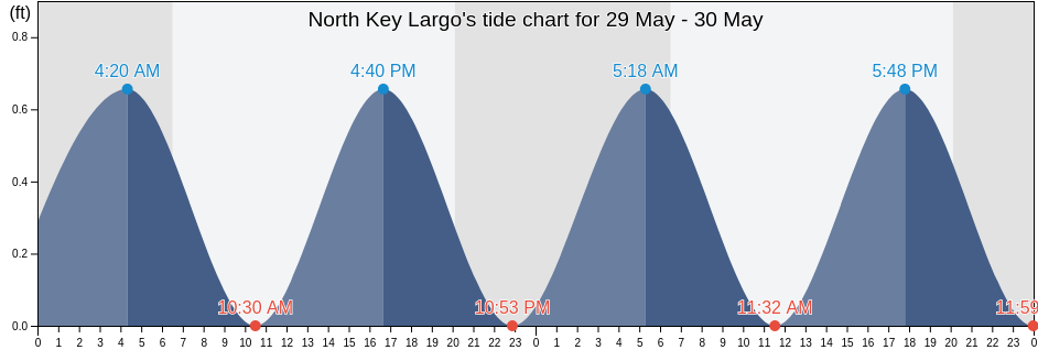 North Key Largo, Monroe County, Florida, United States tide chart