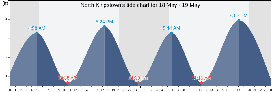 North Kingstown, Washington County, Rhode Island, United States tide chart