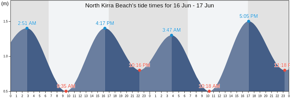 North Kirra Beach, Queensland, Australia tide chart
