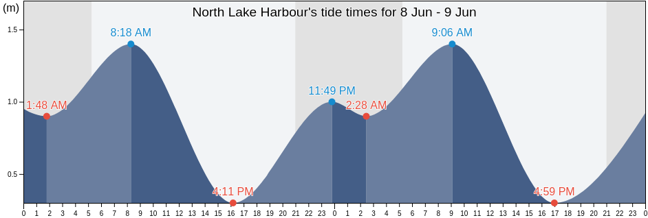 North Lake Harbour, Kings County, Prince Edward Island, Canada tide chart