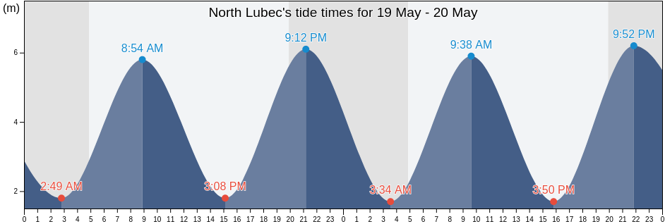 North Lubec, Charlotte County, New Brunswick, Canada tide chart