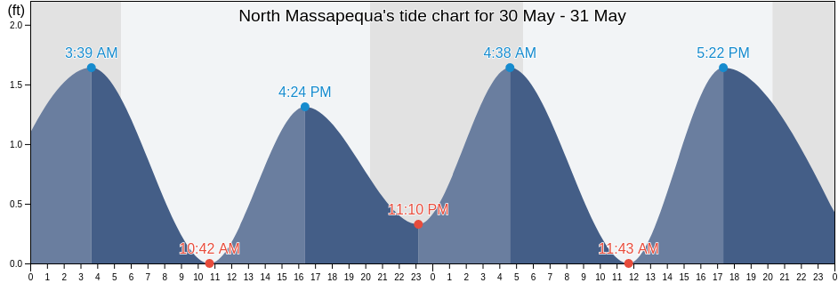 North Massapequa, Nassau County, New York, United States tide chart