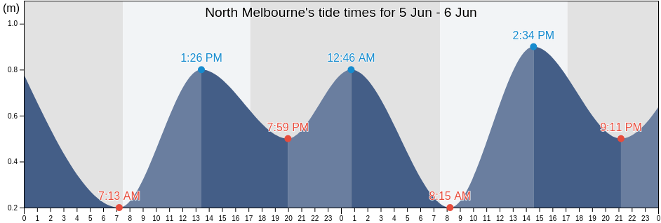 North Melbourne, Melbourne, Victoria, Australia tide chart