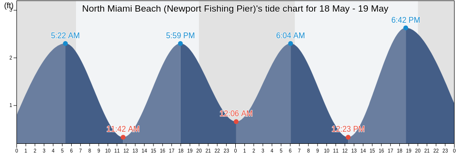 North Miami Beach (Newport Fishing Pier), Broward County, Florida, United States tide chart