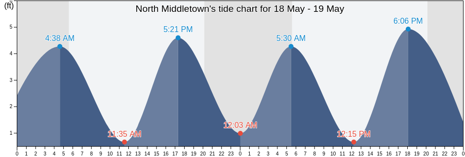North Middletown, Monmouth County, New Jersey, United States tide chart