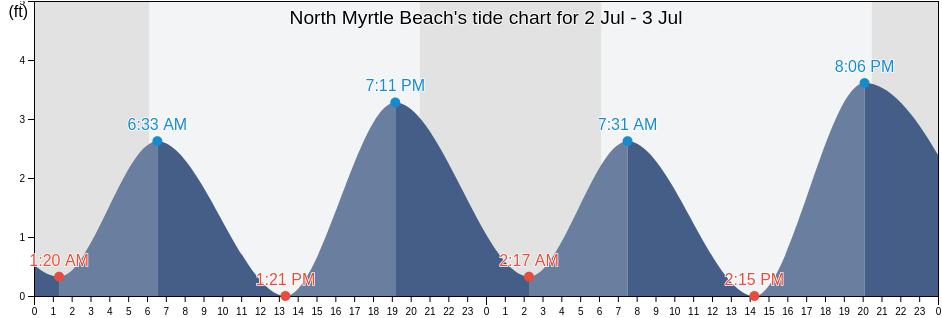 North Myrtle Beach's Tide Charts, Tides for Fishing, High Tide and Low Tide tables - Horry