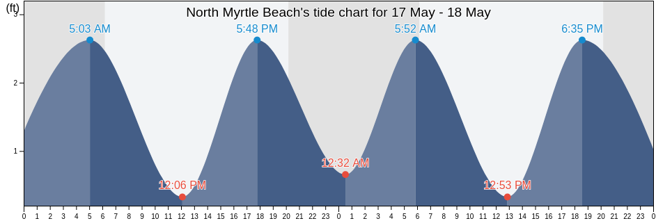 North Myrtle Beach, Horry County, South Carolina, United States tide chart