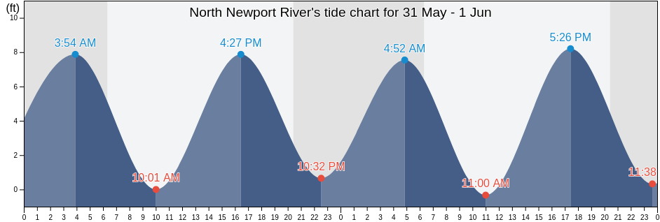 North Newport River, McIntosh County, Georgia, United States tide chart