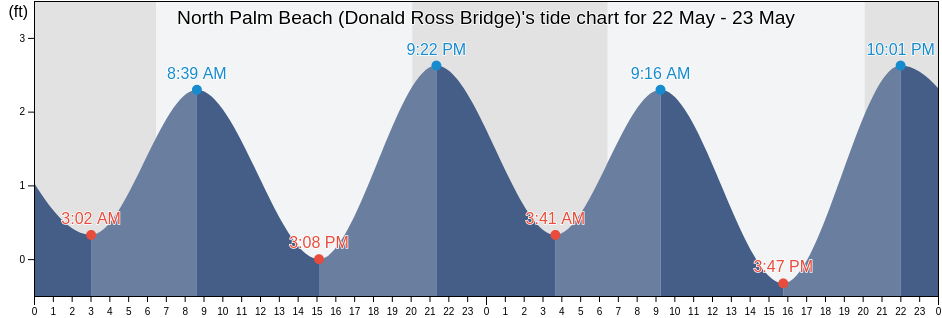 North Palm Beach (Donald Ross Bridge), Palm Beach County, Florida, United States tide chart