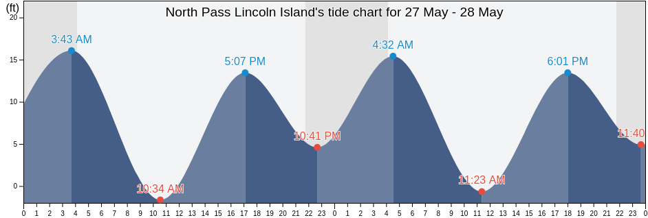 North Pass Lincoln Island, Juneau City and Borough, Alaska, United States tide chart