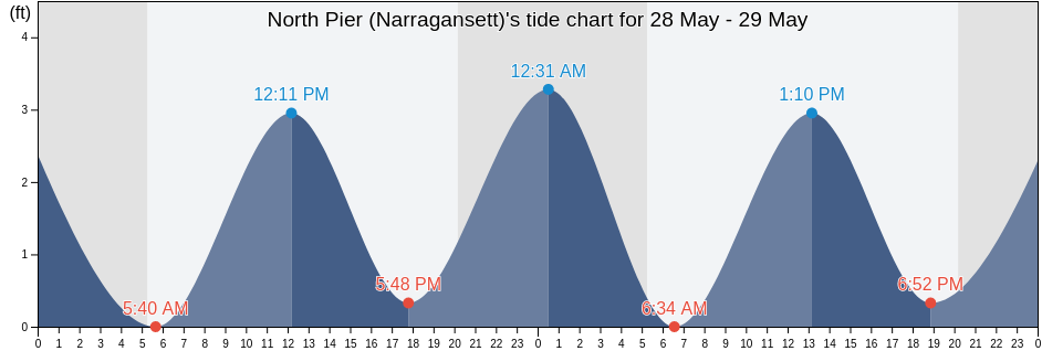 North Pier (Narragansett), Washington County, Rhode Island, United States tide chart