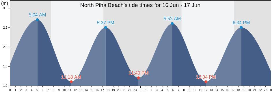 North Piha Beach, Auckland, Auckland, New Zealand tide chart