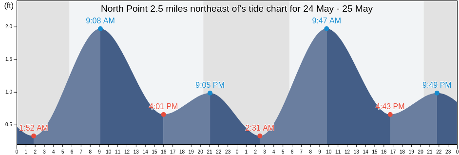 North Point 2.5 miles northeast of, City of Baltimore, Maryland, United States tide chart