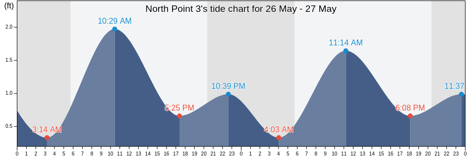 North Point 3, City of Baltimore, Maryland, United States tide chart