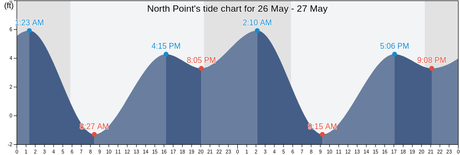 North Point, City and County of San Francisco, California, United States tide chart