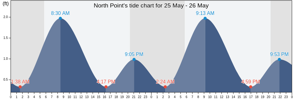North Point, City of Baltimore, Maryland, United States tide chart