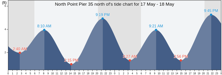 North Point Pier 35 north of, City and County of San Francisco, California, United States tide chart