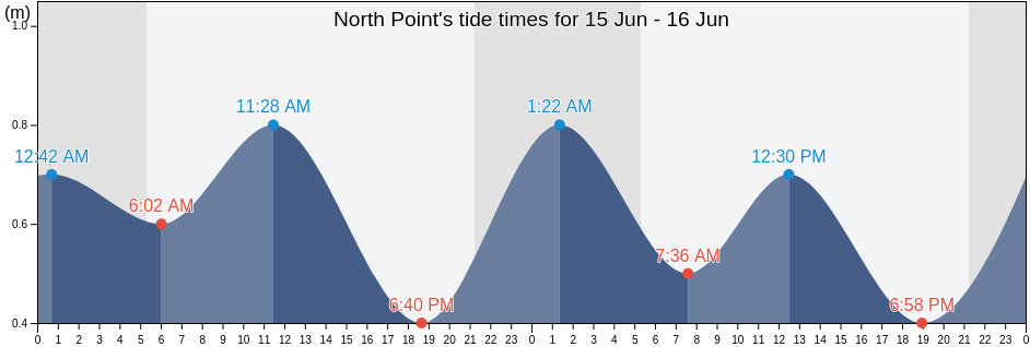 North Point, Prince County, Prince Edward Island, Canada tide chart