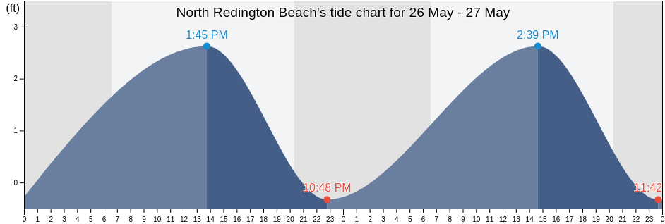 North Redington Beach, Pinellas County, Florida, United States tide chart