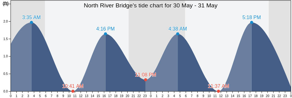 North River Bridge, Carteret County, North Carolina, United States tide chart