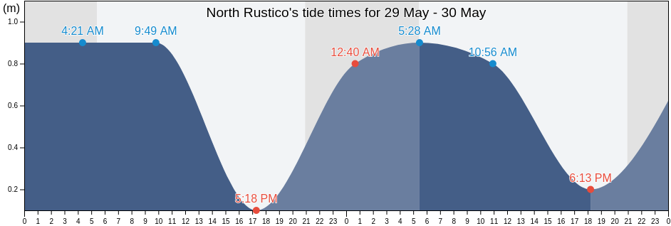 North Rustico, Queens County, Prince Edward Island, Canada tide chart