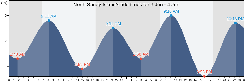 North Sandy Island, Western Australia, Australia tide chart