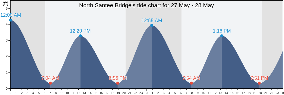 North Santee Bridge, Georgetown County, South Carolina, United States tide chart